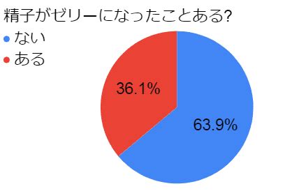 精子ゼリー状|» 精液の一部がゼリー状な事に気付きましたスバリ！ 100問100。